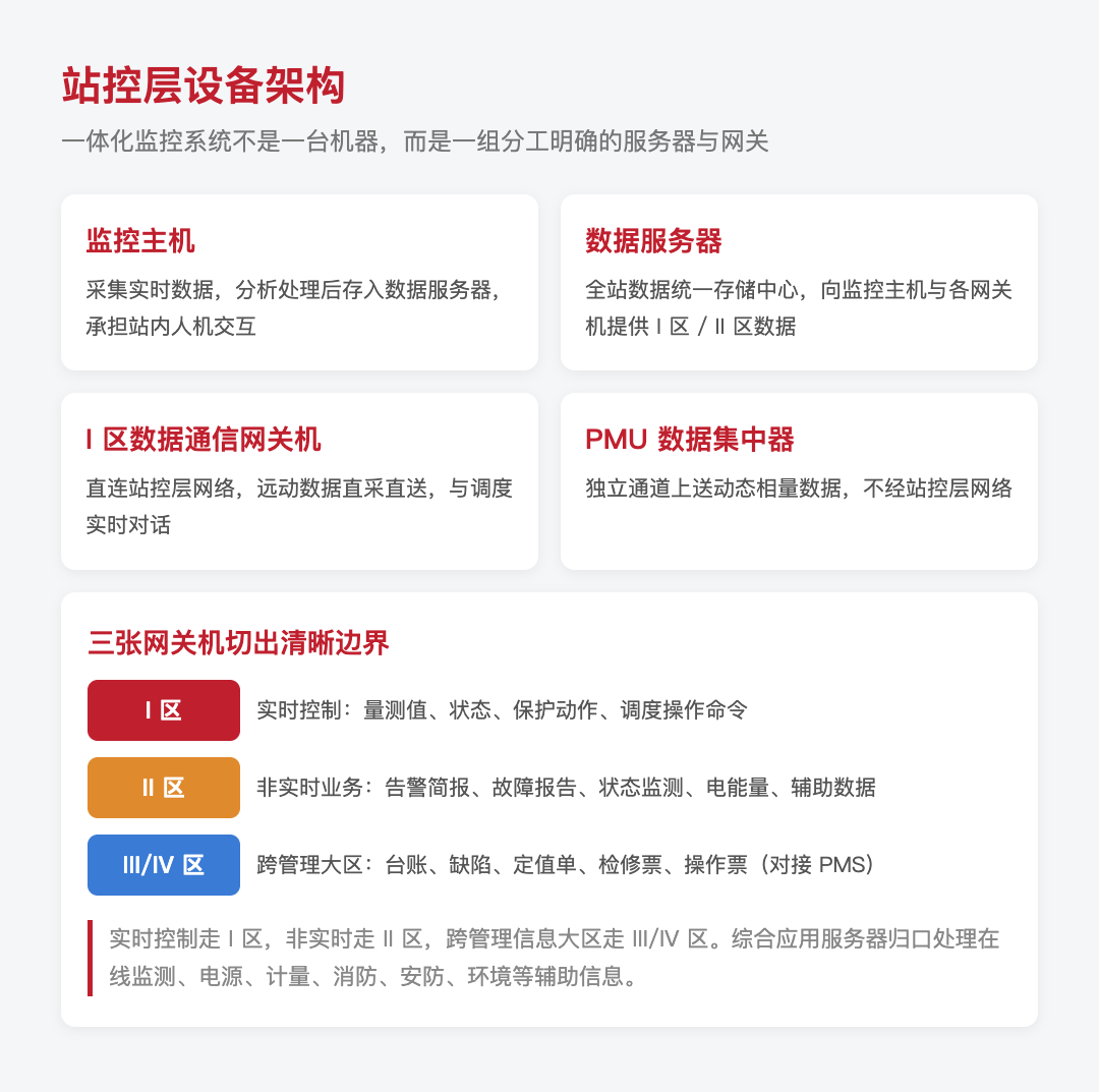 智能变电站一体化监控系统干货拆解