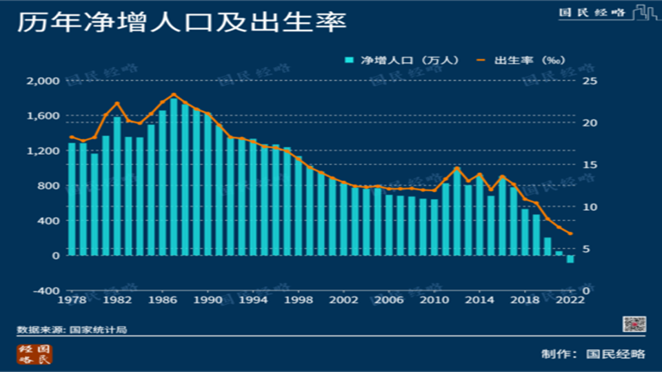 重磅|中国人口负增长提前到来,影响有多大?