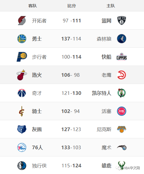 這還怎麽玩
？勇士3人得分20+，6人得分上雙
，森林狼都被打成“哈士奇”了（歐文籃網54分錄像回放）