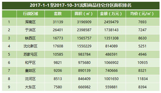 你相信吗?沈阳已经卖出137000套房子 共13000000平