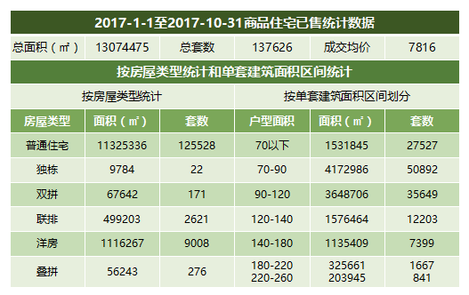 你相信吗?沈阳已经卖出137000套房子 共13000000平