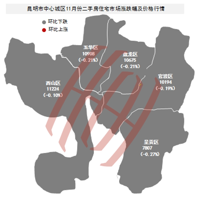 從各主城行政區均價環比監測結果來看,昆明二手房市場波動總體平穩,主