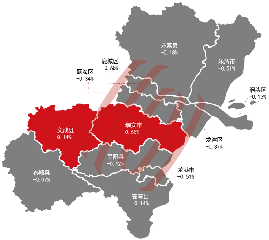 在上漲的區縣市中,瑞安市上漲幅度最大(↑0.