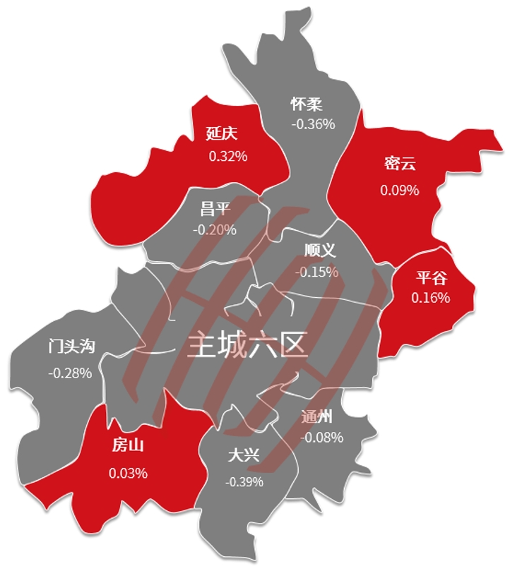 12%,石景山區下跌0.14%,海淀區下跌0.28%,豐臺區跌幅最高