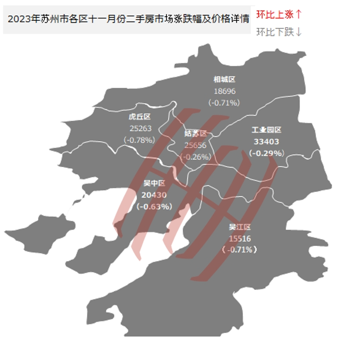 本月城市均價橫盤,各行政區價格各有跌幅