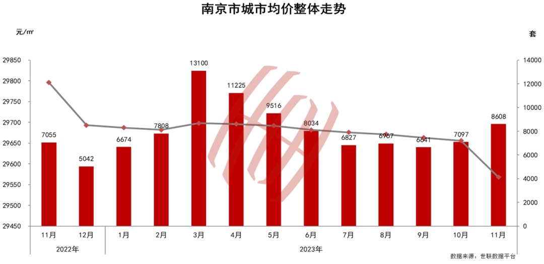 12%.三郊區中高淳區環比下降最多,環比降幅為0.19%.