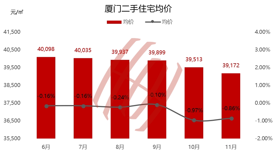 廈門2023年11月全市二手住宅成交均價39,172元,環比下降0.