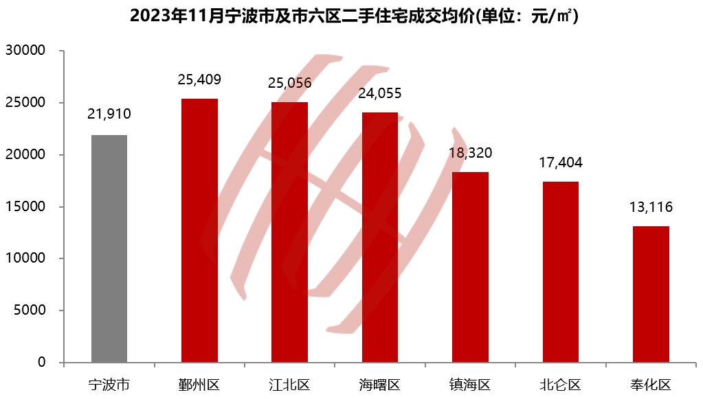 分行政區看,11月份六個行政區均價均有所下跌.