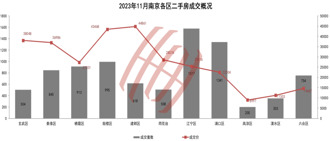 主城區中,玄武區環比下降最多,環比降幅為0.12%.