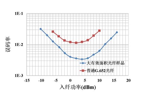 U3LA光纖:5G時(shí)代長(zhǎng)途干線的新寵 U3LA光纖:5G時(shí)代長(zhǎng)途干線的新寵