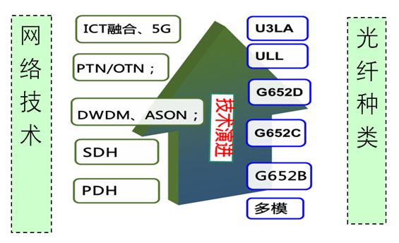 U3LA光纤：5G时代长途干线的新宠