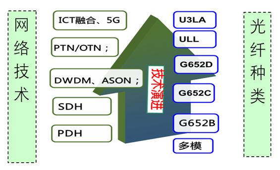 U3LA光纖:5G時(shí)代長(zhǎng)途干線的新寵 U3LA光纖:5G時(shí)代長(zhǎng)途干線的新寵