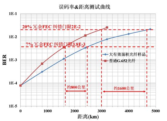 U3LA光纤：5G时代长途干线的新宠