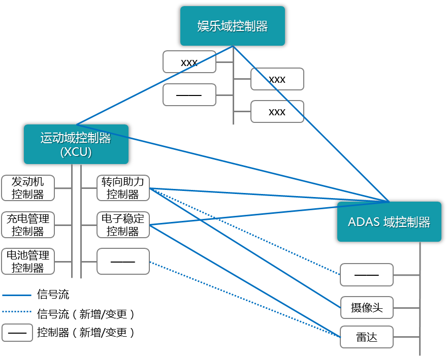 联合电子：面向服务架构（SOA）的汽车软件三部曲的图1
