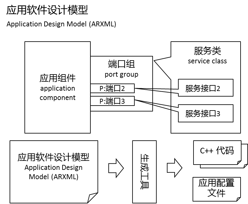 联合电子：面向服务架构（SOA）的汽车软件三部曲的图7