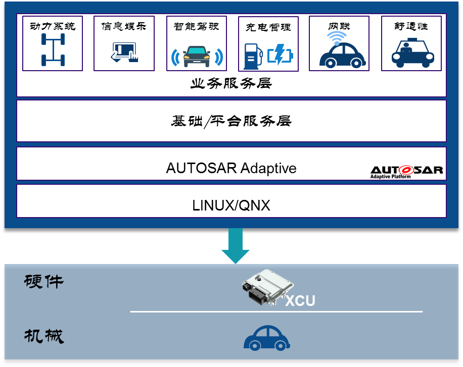 联合电子：面向服务架构（SOA）的汽车软件三部曲的图8