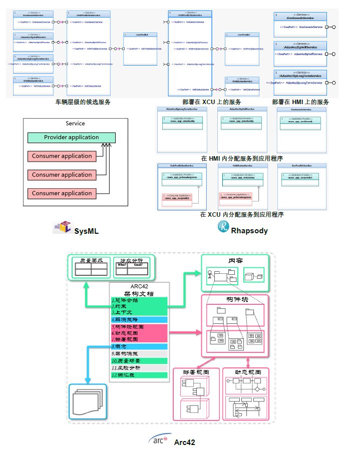 联合电子：面向服务架构（SOA）的汽车软件三部曲的图5