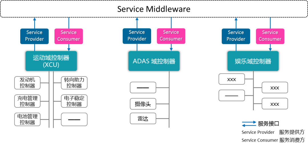 联合电子：面向服务架构（SOA）的汽车软件三部曲的图2