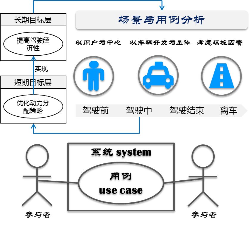 联合电子：面向服务架构（SOA）的汽车软件三部曲的图3