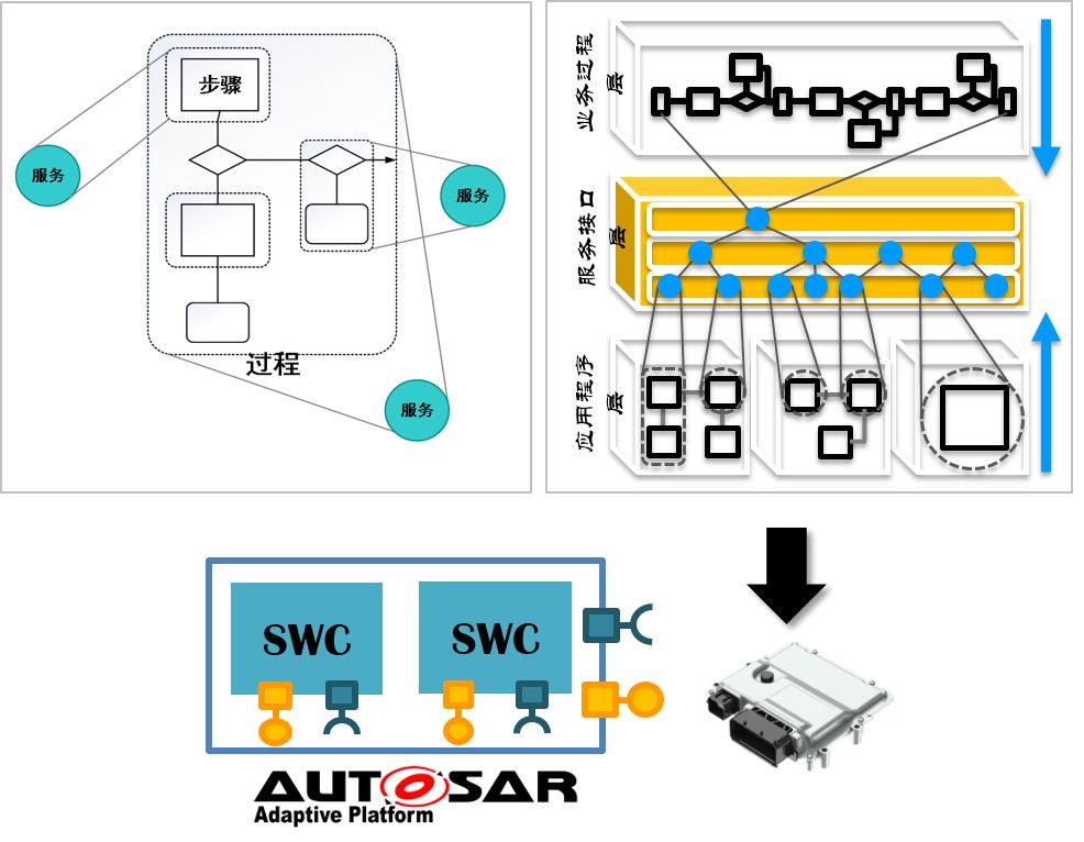 联合电子：面向服务架构（SOA）的汽车软件三部曲的图6