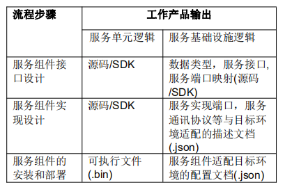 联合电子：面向服务架构（SOA）的汽车软件三部曲的图32