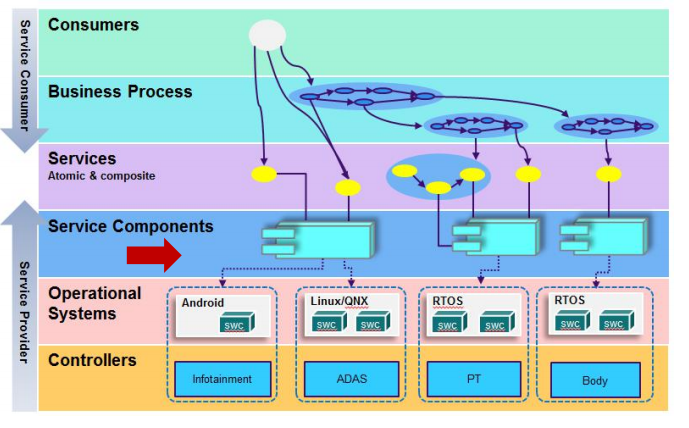联合电子：面向服务架构（SOA）的汽车软件三部曲的图17