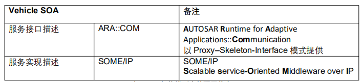 联合电子：面向服务架构（SOA）的汽车软件三部曲的图29