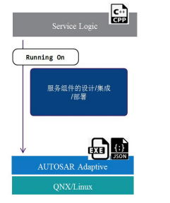 联合电子：面向服务架构（SOA）的汽车软件三部曲的图31