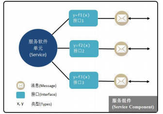 联合电子：面向服务架构（SOA）的汽车软件三部曲的图18