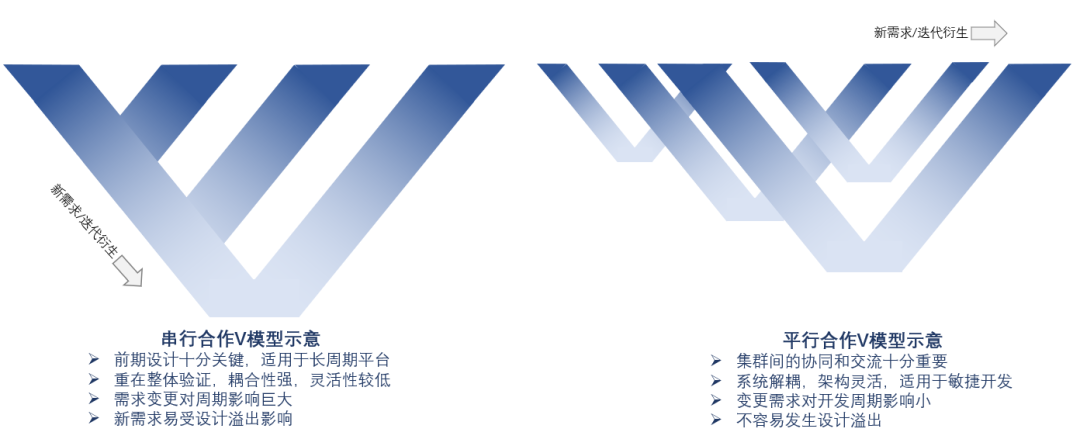 【域架構的演進】的圖4
