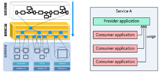 联合电子：面向服务架构（SOA）的汽车软件三部曲的图16