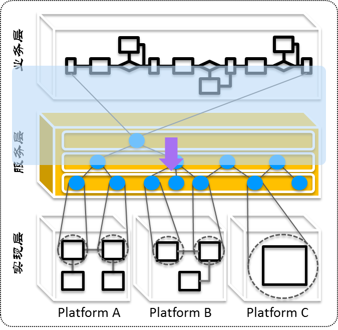 联合电子：面向服务架构（SOA）的汽车软件三部曲的图13