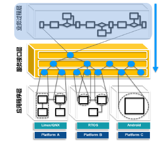 联合电子：面向服务架构（SOA）的汽车软件三部曲的图12
