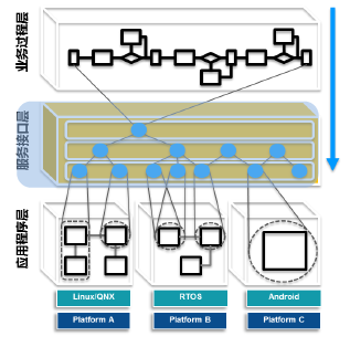 联合电子：面向服务架构（SOA）的汽车软件三部曲的图14