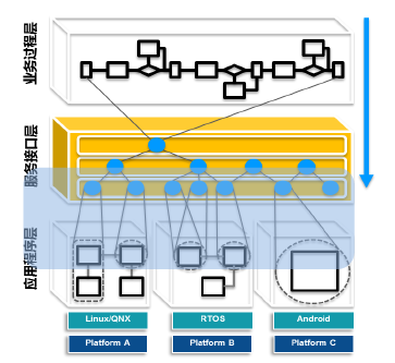 联合电子：面向服务架构（SOA）的汽车软件三部曲的图15