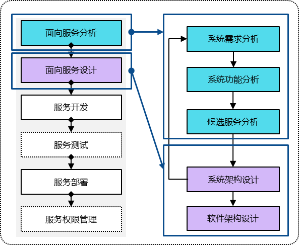 联合电子：面向服务架构（SOA）的汽车软件三部曲的图11