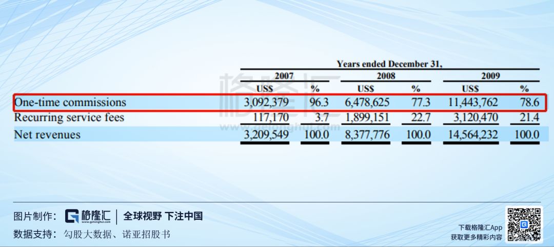 诺亚“翻舟”：34亿爆雷 谁之过？