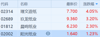 （纸业股丨行情来源：富途证券）