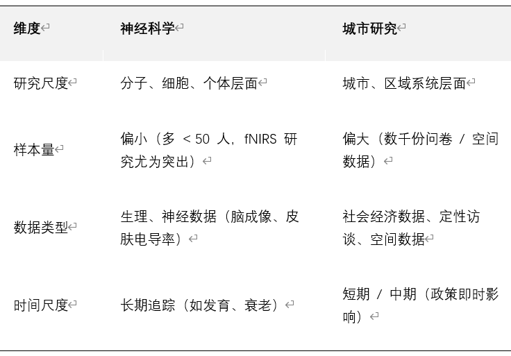 從腦科學(xué)到城市規(guī)劃：神經(jīng)城市主義的協(xié)作邏輯與實踐路徑