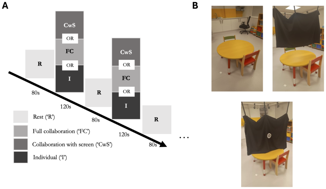 發(fā)展性 fNIRS 超掃描數(shù)據(jù)分析流程優(yōu)化：4-6 歲兒童與母親協(xié)作神經(jīng)連貫性