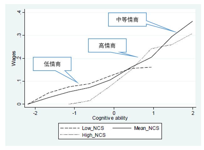 智商情商誰更重要？這個爭論可以終結了 職場 第6張