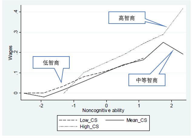 智商情商誰更重要？這個爭論可以終結了 職場 第5張