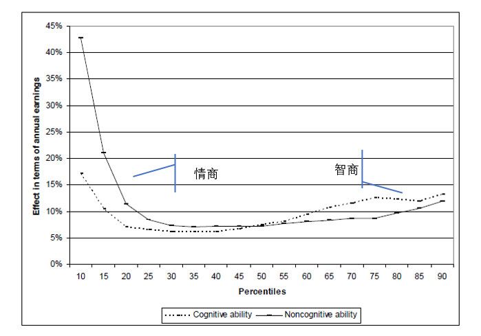 智商情商誰更重要？這個爭論可以終結了 職場 第8張