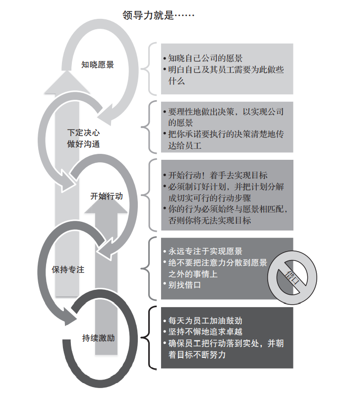 真正的领导者,都具备这5项特质 真正的领导者,都具备这5项特质