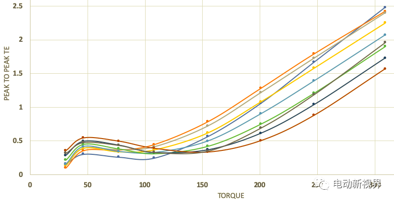 开发一种 Orbitless 电动汽车主减系统 附机械传动系统Romax Designer建模、分析的图5