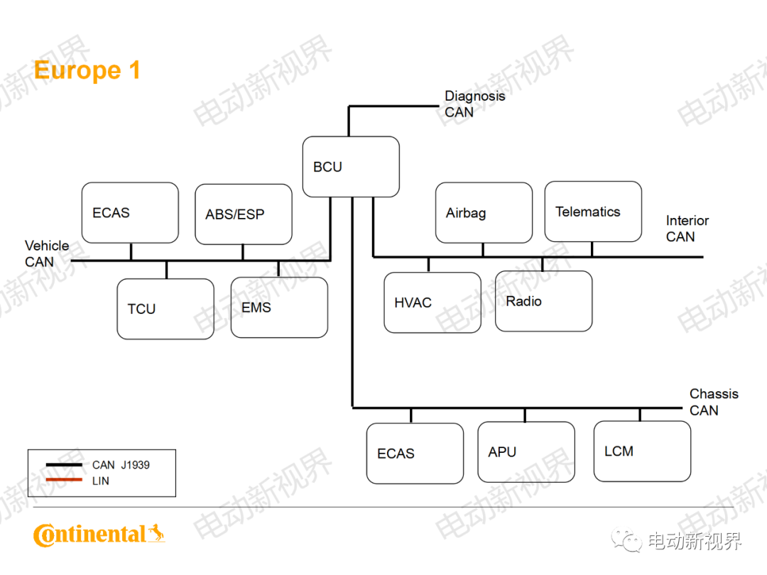 大陆商用车系统架构、平台化、模块化方案的图66
