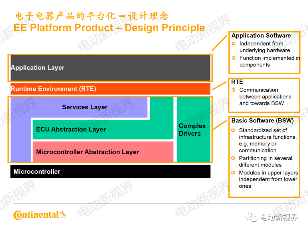 大陆商用车系统架构、平台化、模块化方案的图13