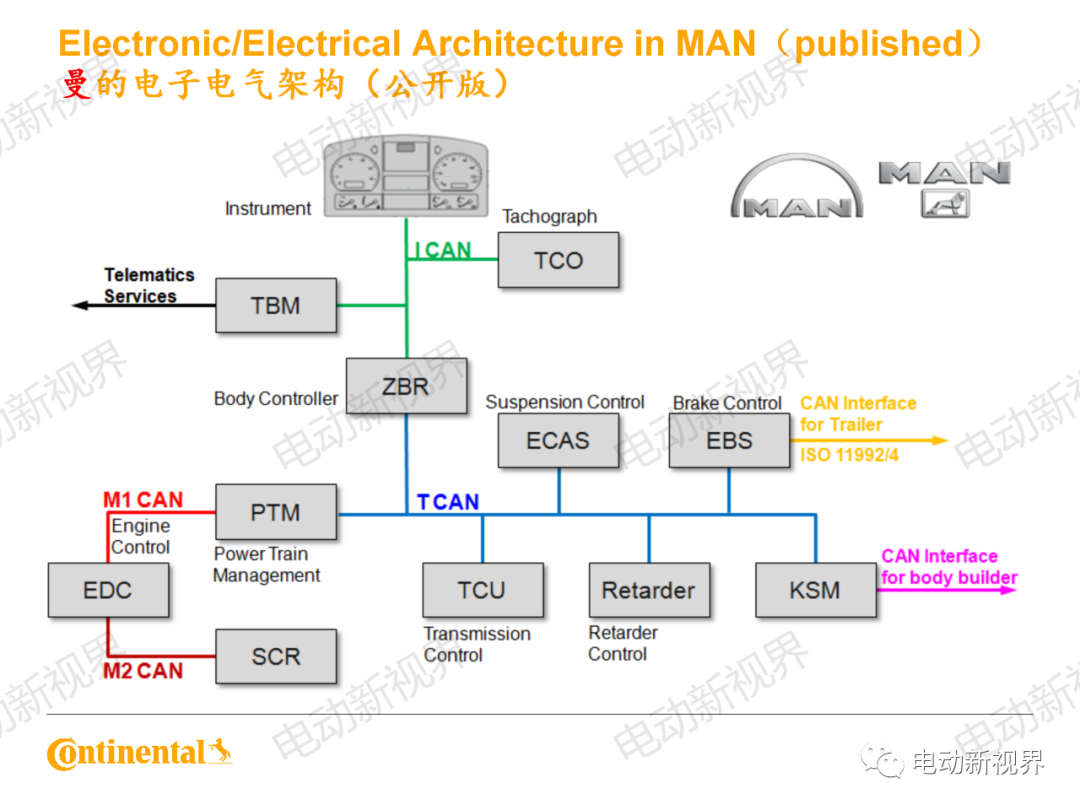 大陆商用车系统架构、平台化、模块化方案的图10