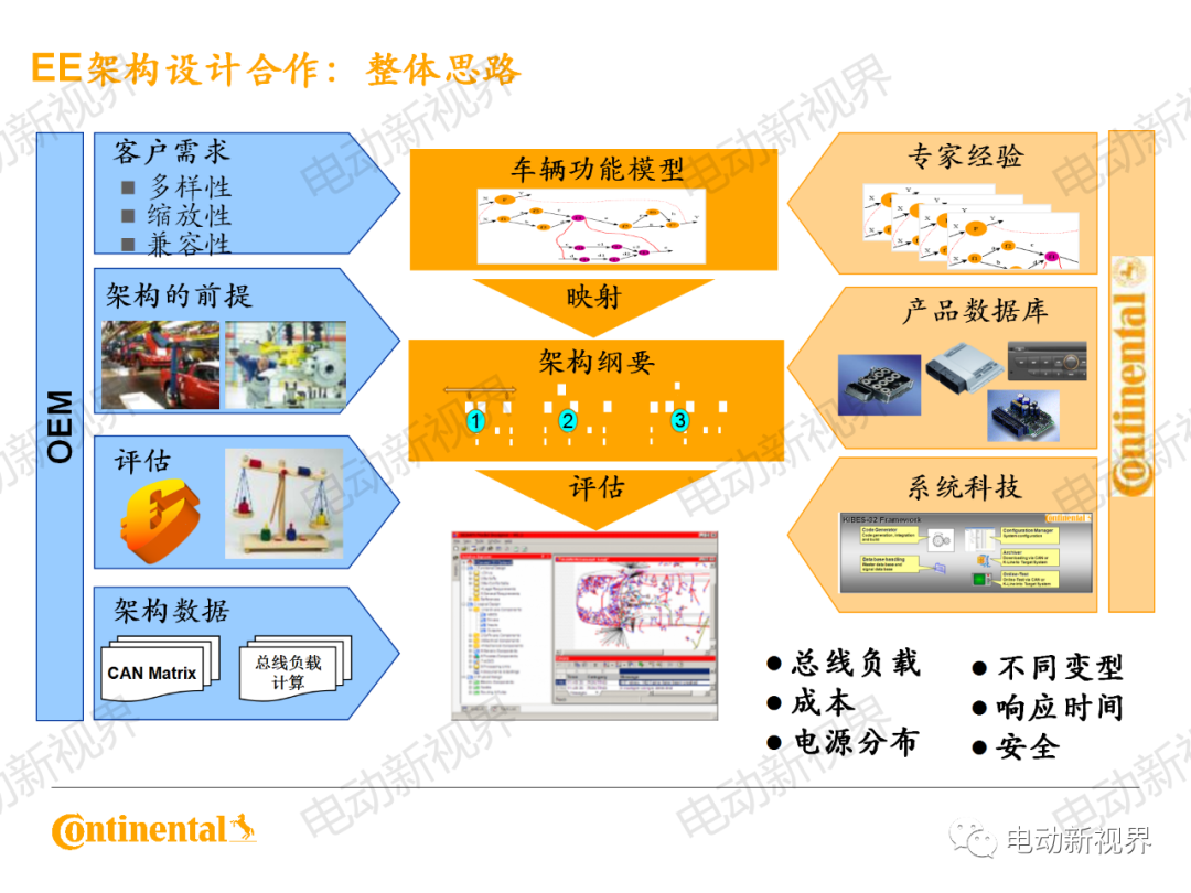 大陆商用车系统架构、平台化、模块化方案的图23