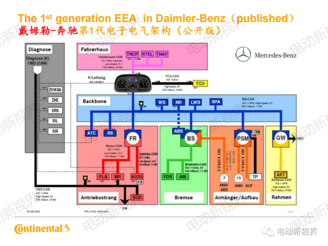 大陆商用车系统架构、平台化、模块化方案的图8